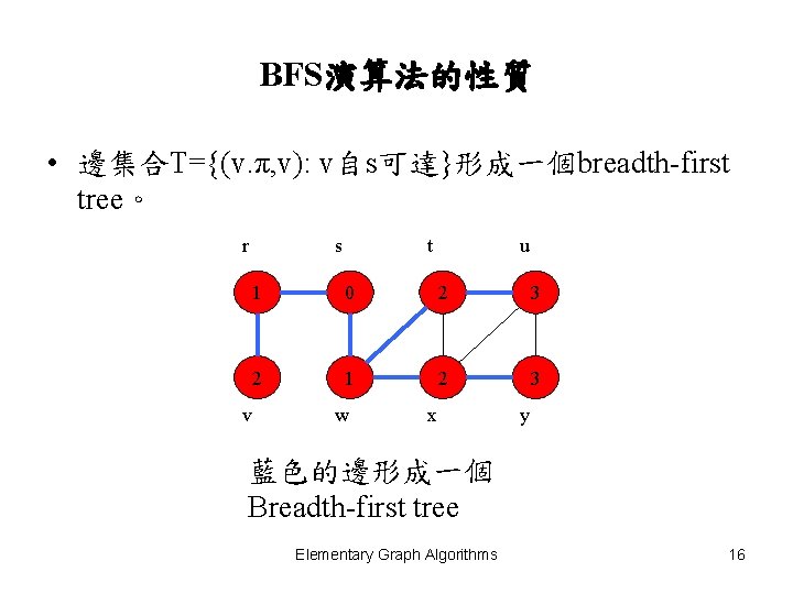 BFS演算法的性質 • 邊集合T={(v. π, v): v自s可達}形成一個breadth-first tree。 r v s t u 1 0