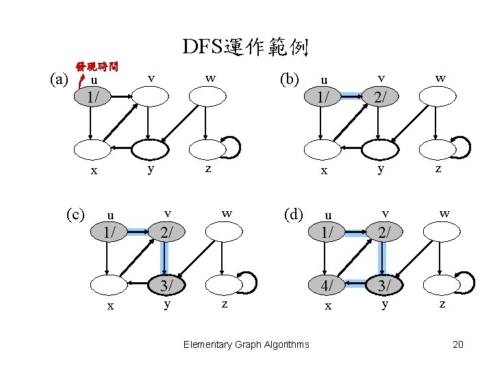 DFS運作範例 (a) 發現時間 u v (b) w 1/ y x (c) z (d) v