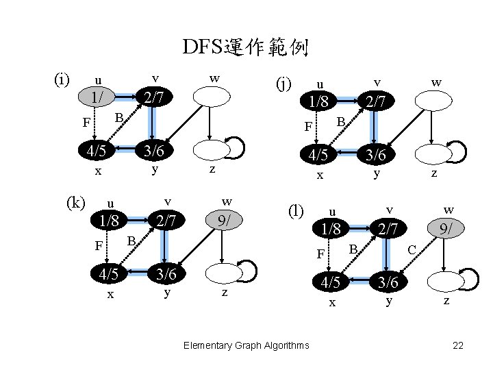 DFS運作範例 (i) u v w 1/ 2/7 (j) B F v 1/8 2/7 3/6
