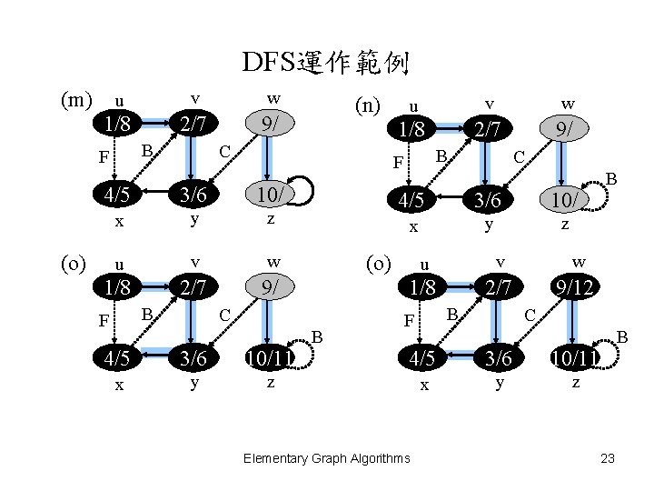 DFS運作範例 (m) u v w 1/8 2/7 9/ B F C 3/6 10/ x