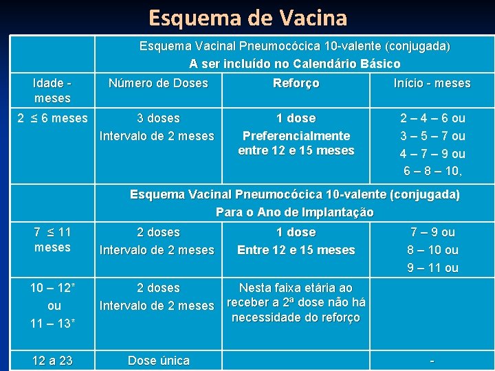 Esquema de Vacina Esquema Vacinal Pneumocócica 10 -valente (conjugada) A ser incluído no Calendário