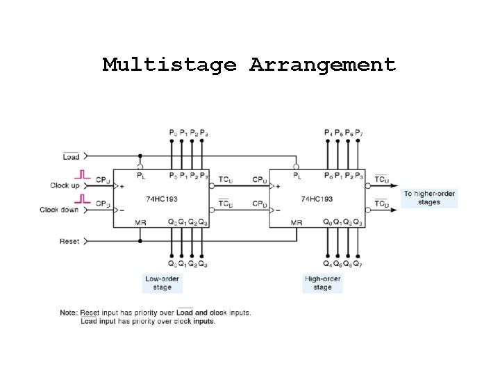 Multistage Arrangement 