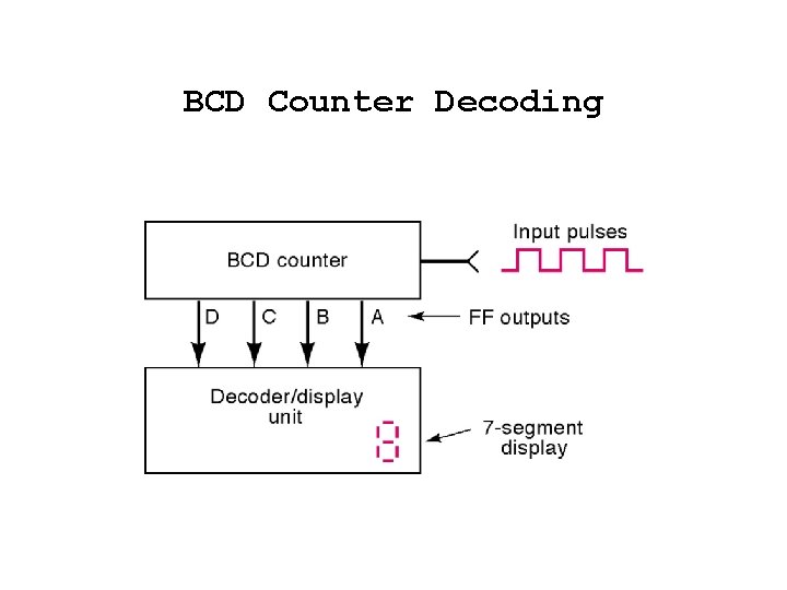 BCD Counter Decoding 