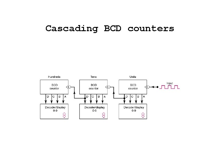 Cascading BCD counters 