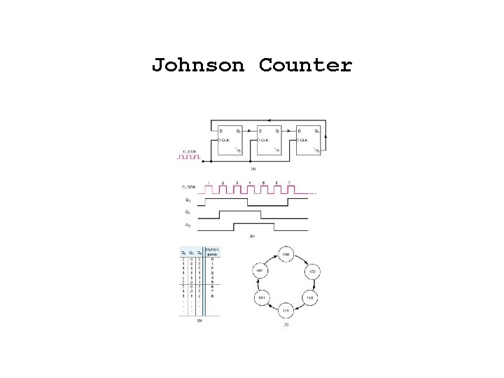 Johnson Counter 