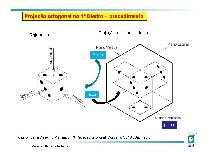 Projeção ortogonal no 1º Diedro - procedimento Projeção no primeiro diedro Objeto: dado frontal Projeção ortogonal no 1º Diedro - procedimento Projeção no primeiro diedro Objeto: dado frontal