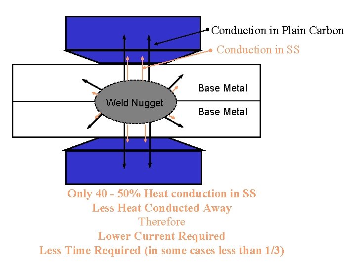 Conduction in Plain Carbon Conduction in SS Base Metal Weld Nugget Base Metal Only