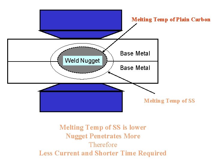 Melting Temp of Plain Carbon Base Metal Weld Nugget Base Metal Melting Temp of