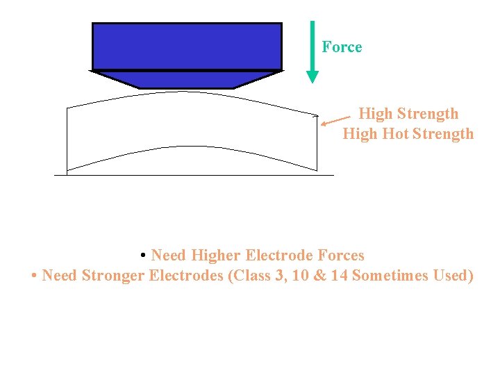 Force High Strength High Hot Strength • Need Higher Electrode Forces • Need Stronger