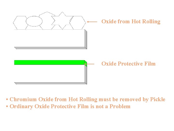 Oxide from Hot Rolling Oxide Protective Film • Chromium Oxide from Hot Rolling must