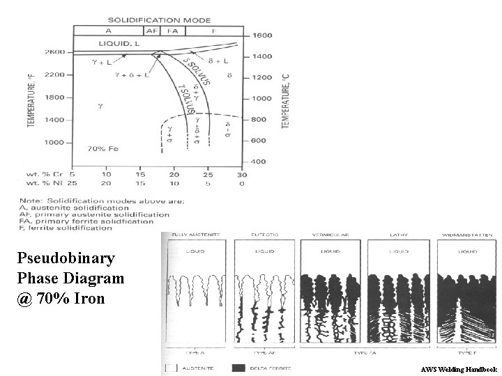 Pseudobinary Phase Diagram @ 70% Iron AWS Welding Handbook 