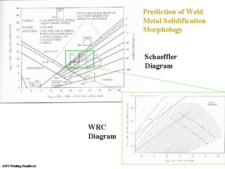 Prediction of Weld Metal Solidification Morphology Schaeffler Diagram WRC Diagram AWS Welding Handbook 