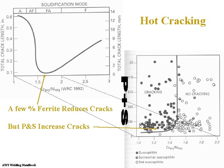 Hot Cracking A few % Ferrite Reduces Cracks But P&S Increase Cracks AWS Welding