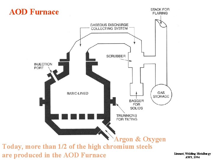 AOD Furnace Argon & Oxygen Today, more than 1/2 of the high chromium steels