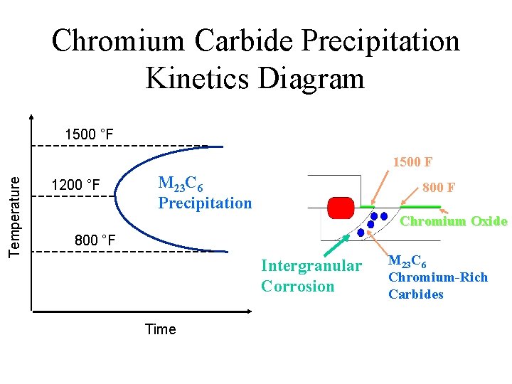Chromium Carbide Precipitation Kinetics Diagram 1500 °F Temperature 1500 F 1200 °F M 23