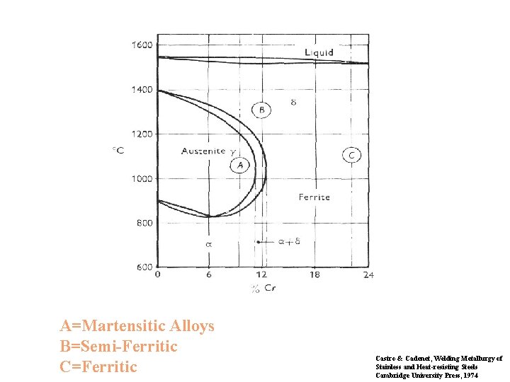 A=Martensitic Alloys B=Semi-Ferritic C=Ferritic Castro & Cadenet, Welding Metallurgy of Stainless and Heat-resisting Steels