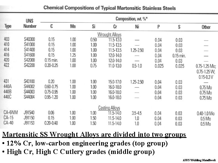 Martensitic SS Wrought Alloys are divided into two groups • 12% Cr, low-carbon engineering