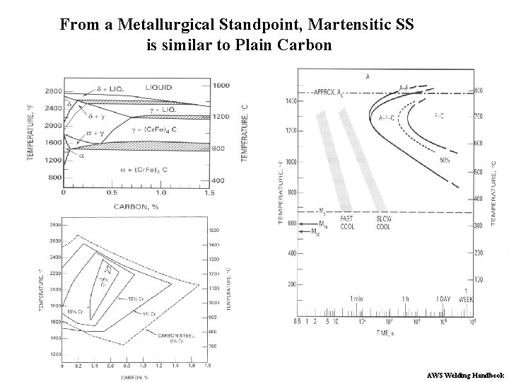 From a Metallurgical Standpoint, Martensitic SS is similar to Plain Carbon AWS Welding Handbook