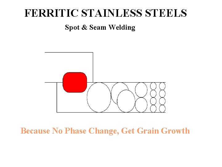 FERRITIC STAINLESS STEELS Spot & Seam Welding Because No Phase Change, Get Grain Growth