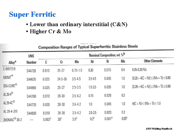 Super Ferritic • Lower than ordinary interstitial (C&N) • Higher Cr & Mo AWS