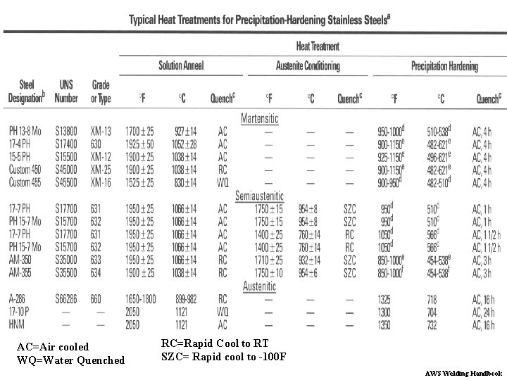 AC=Air cooled WQ=Water Quenched RC=Rapid Cool to RT SZC= Rapid cool to -100 F