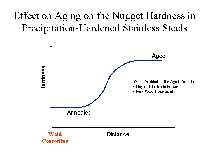 Effect on Aging on the Nugget Hardness in Precipitation-Hardened Stainless Steels Hardness Aged When
