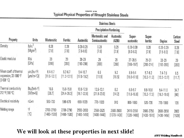 We will look at these properties in next slide! AWS Welding Handbook 