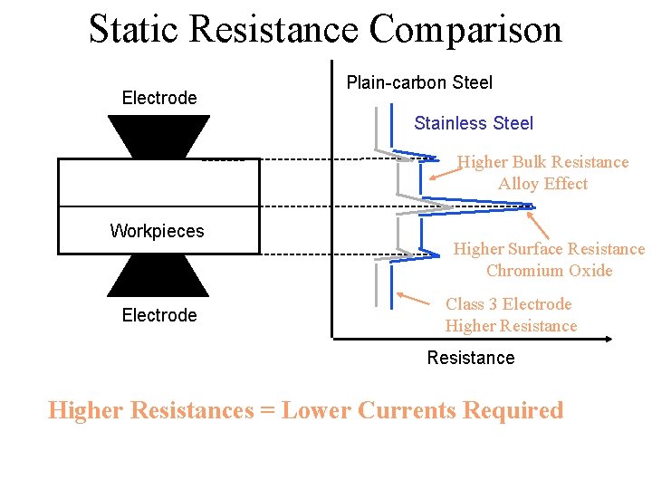 Static Resistance Comparison Electrode Plain-carbon Steel Stainless Steel Higher Bulk Resistance Alloy Effect Workpieces