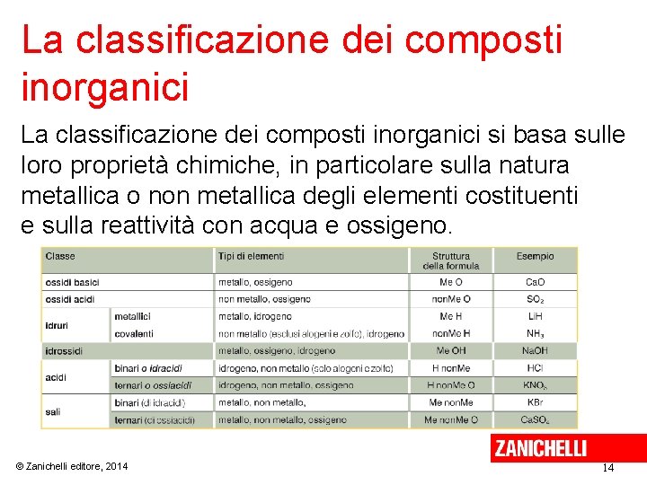 La classificazione dei composti inorganici si basa sulle loro proprietà chimiche, in particolare sulla