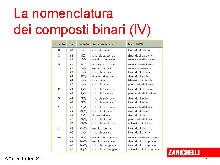 La nomenclatura dei composti binari (IV) © Zanichelli editore, 2014 23 