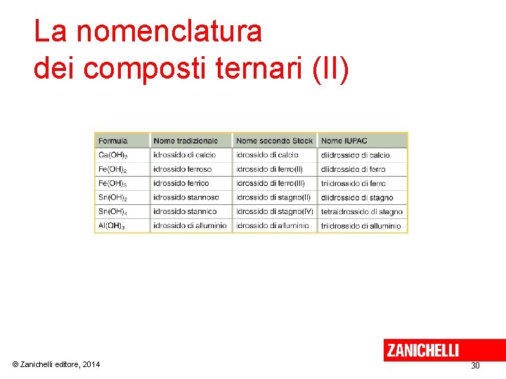 La nomenclatura dei composti ternari (II) © Zanichelli editore, 2014 30 