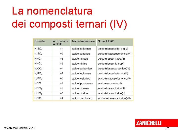 La nomenclatura dei composti ternari (IV) © Zanichelli editore, 2014 32 