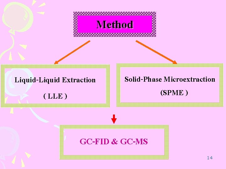 Method Liquid-Liquid Extraction ( LLE ) Solid-Phase Microextraction (SPME ) GC-FID & GC-MS 14