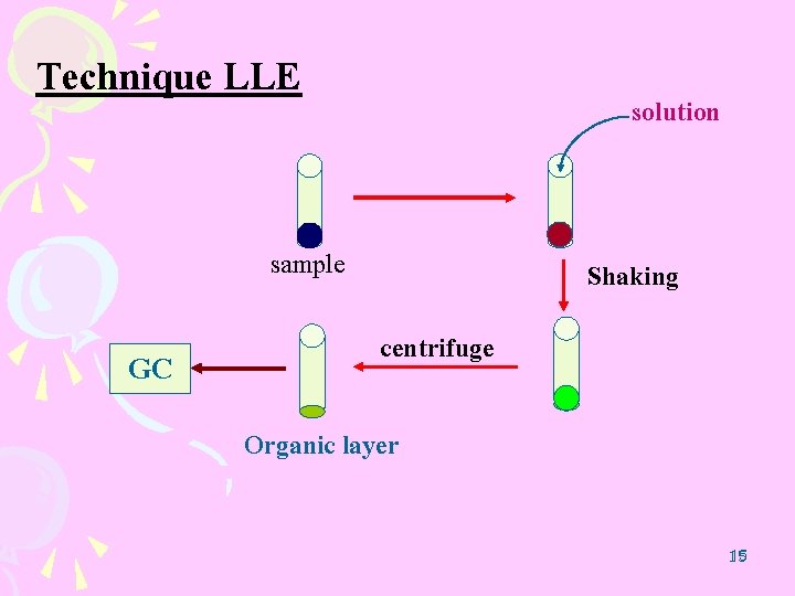 Technique LLE solution sample GC Shaking centrifuge Organic layer 15 15 