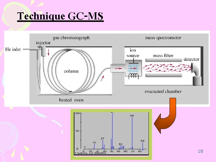 Technique GC-MS 18 