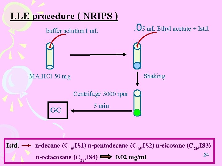 LLE procedure ( NRIPS ) buffer solution 1 m. L Shaking MA. HCl 50 LLE procedure ( NRIPS ) buffer solution 1 m. L Shaking MA. HCl 50