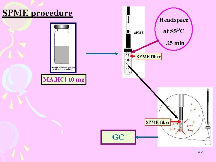 SPME procedure Headspace at 85 OC 35 min SPME fiber MA. HCl 10 mg SPME procedure Headspace at 85 OC 35 min SPME fiber MA. HCl 10 mg