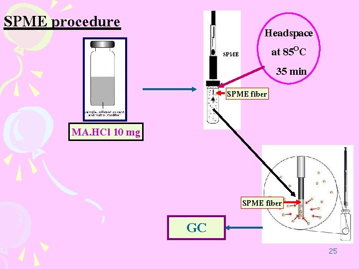SPME procedure Headspace at 85 OC 35 min SPME fiber MA. HCl 10 mg
