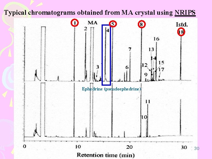 Typical chromatograms obtained from MA crystal using NRIPS Istd. Ephedrine (pseudoephedrine) 30 