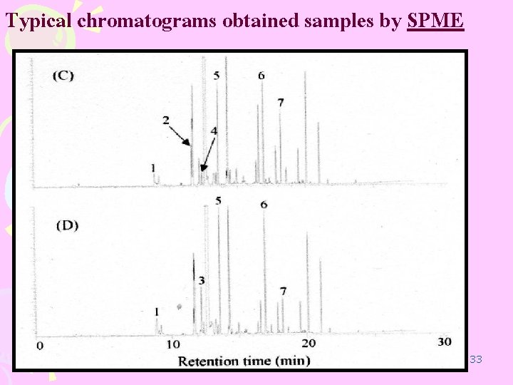 Typical chromatograms obtained samples by SPME 33 