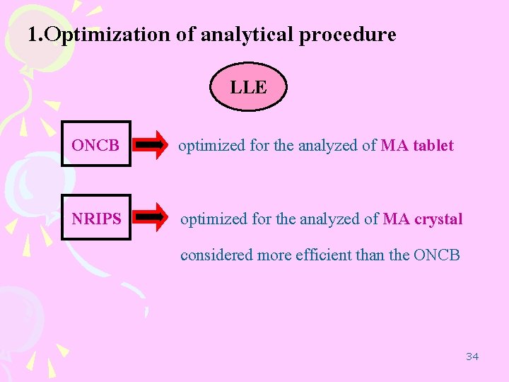 1. Optimization of analytical procedure LLE ONCB optimized for the analyzed of MA tablet 1. Optimization of analytical procedure LLE ONCB optimized for the analyzed of MA tablet