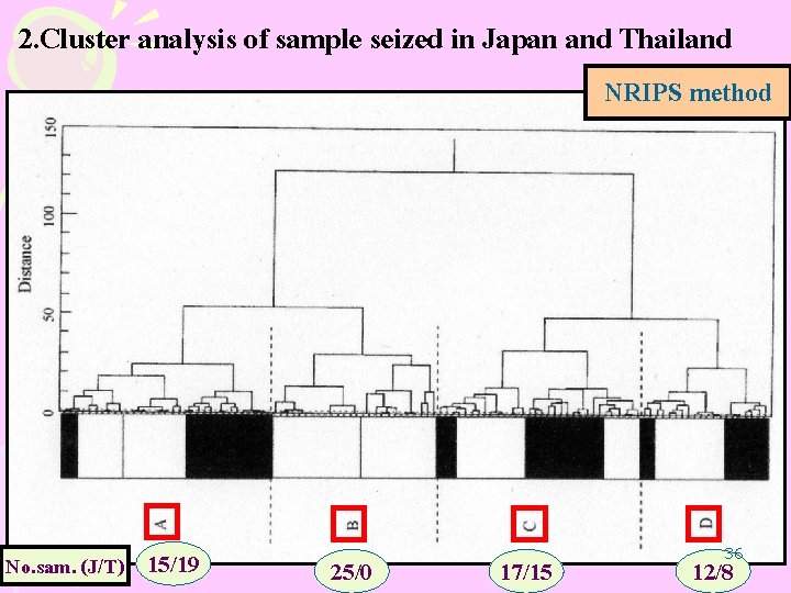 2. Cluster analysis of sample seized in Japan and Thailand NRIPS method No. sam. 2. Cluster analysis of sample seized in Japan and Thailand NRIPS method No. sam.