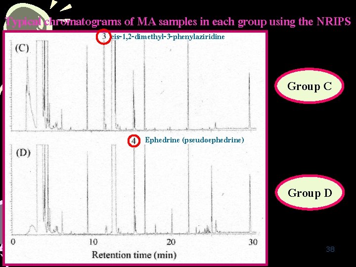 Typical chromatograms of MA samples in each group using the NRIPS cis-1, 2 -dimethyl-3