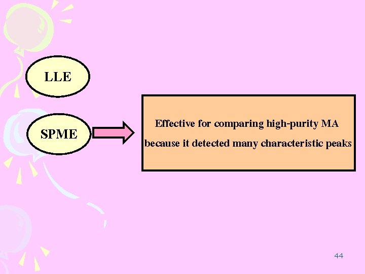 LLE SPME Effective for comparing high-purity MA because it detected many characteristic peaks 44 LLE SPME Effective for comparing high-purity MA because it detected many characteristic peaks 44