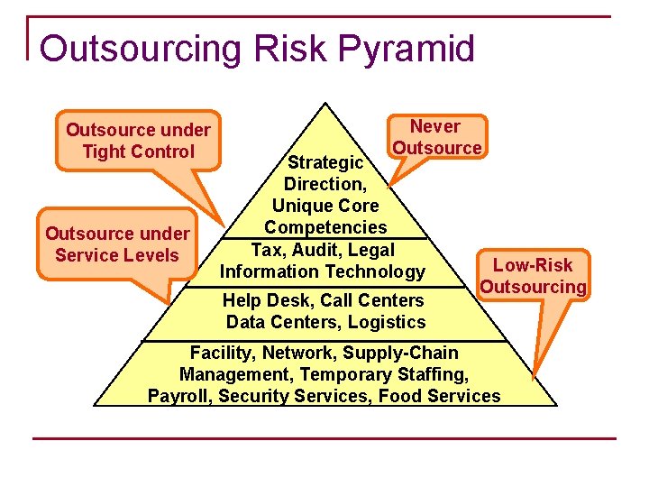 Outsourcing Risk Pyramid Outsource under Tight Control Outsource under Service Levels Never Outsource Strategic
