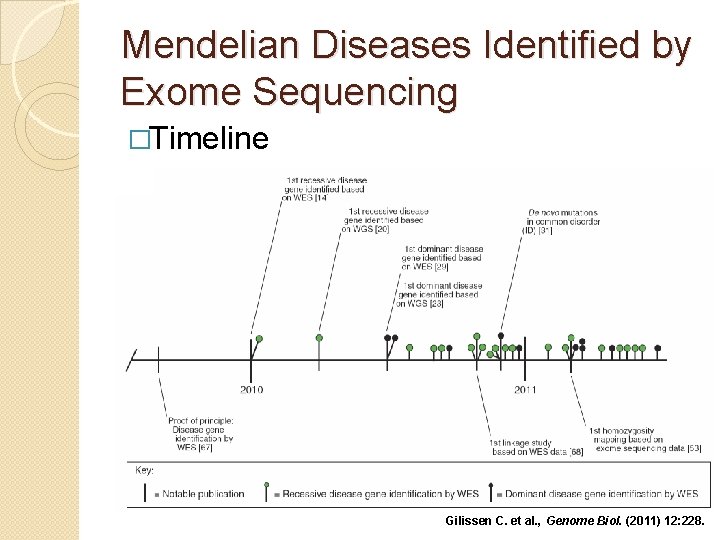 Mendelian Diseases Identified by Exome Sequencing �Timeline Gilissen C. et al. , Genome Biol.