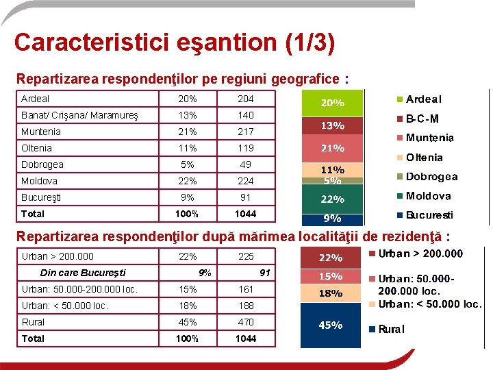 Caracteristici eşantion (1/3) Repartizarea respondenţilor pe regiuni geografice : Ardeal 20% 204 Banat/ Crişana/