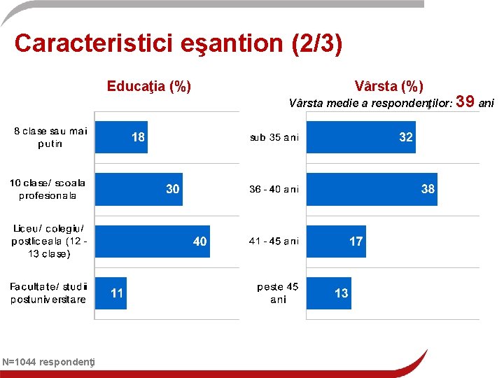 Caracteristici eşantion (2/3) Educaţia (%) N=1044 respondenţi Vârsta (%) Vârsta medie a respondenţilor: 39