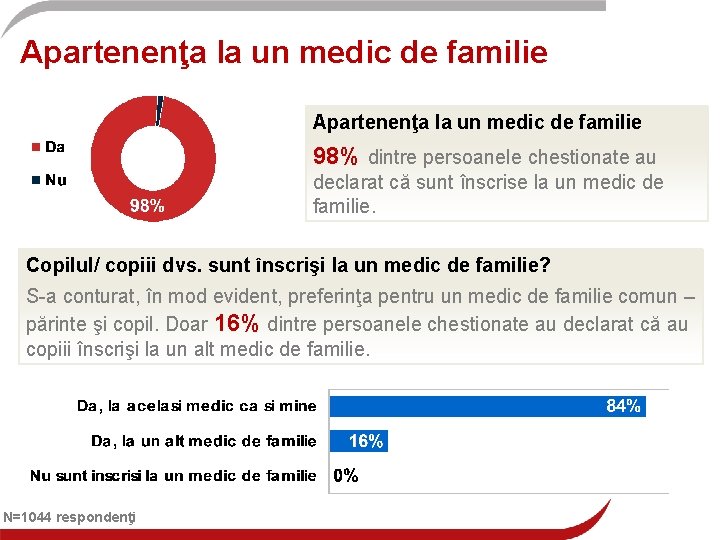 Apartenenţa la un medic de familie 98% dintre persoanele chestionate au declarat că sunt