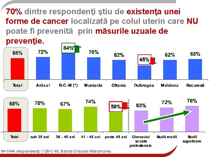 70% dintre respondenţi ştiu de existenţa unei forme de cancer localizată pe colul uterin